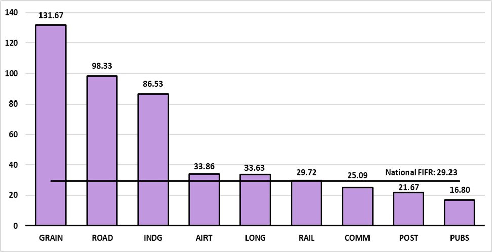 Chart 2.4 (a): Fatal Injury Frequency Rates (FIFR) by federally regulated industry in 2023